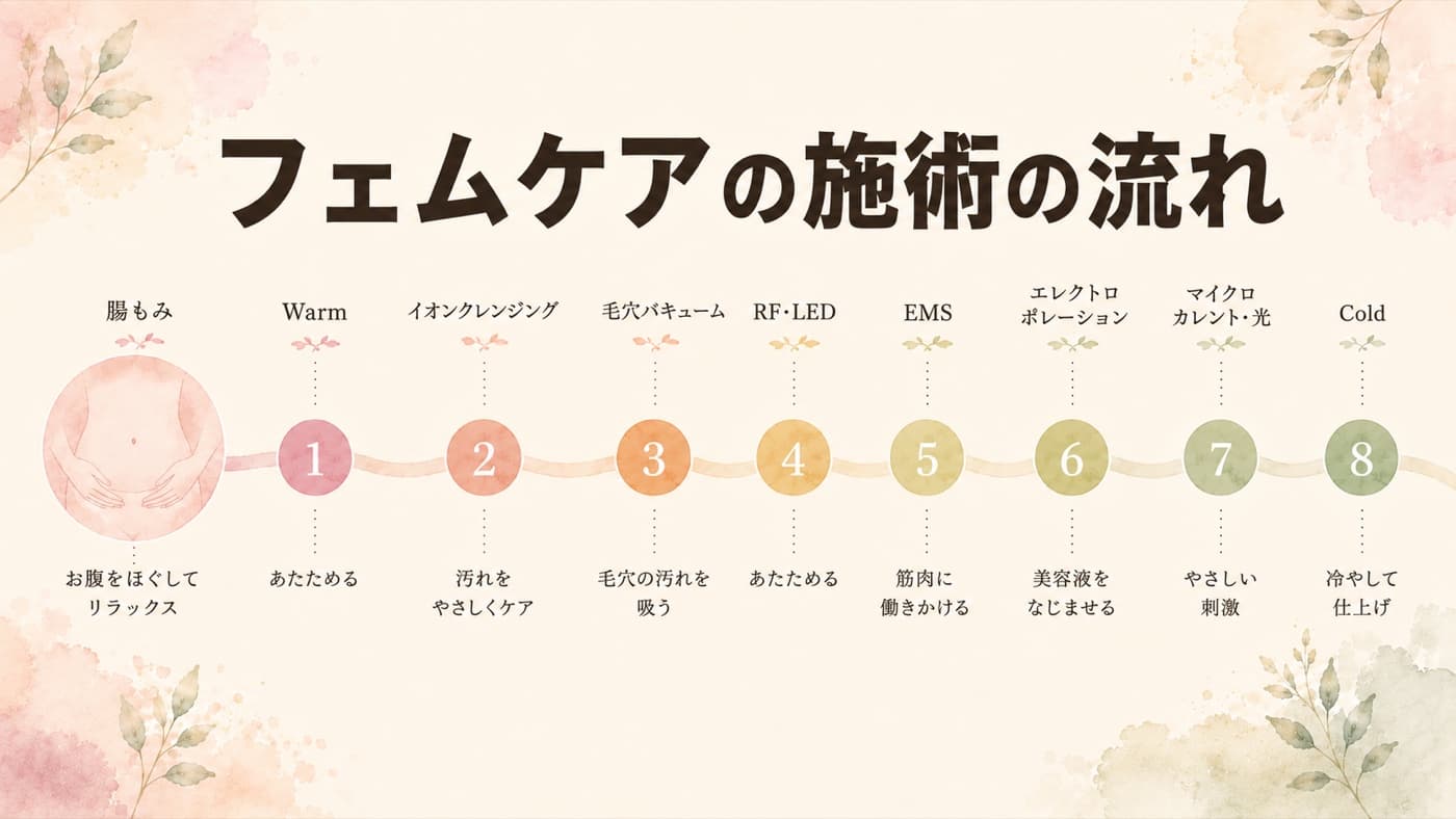 腸もみからピトンの8つの工程まで、施術の流れ(各工程が何をするかを一言ずつ)