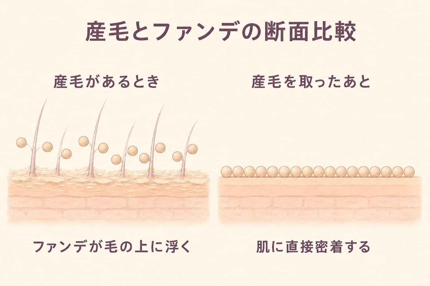 産毛の上にのったファンデーションと、肌に直接のったファンデーションの断面イメージ(毛がある/ないで密着とヨレが変わる)