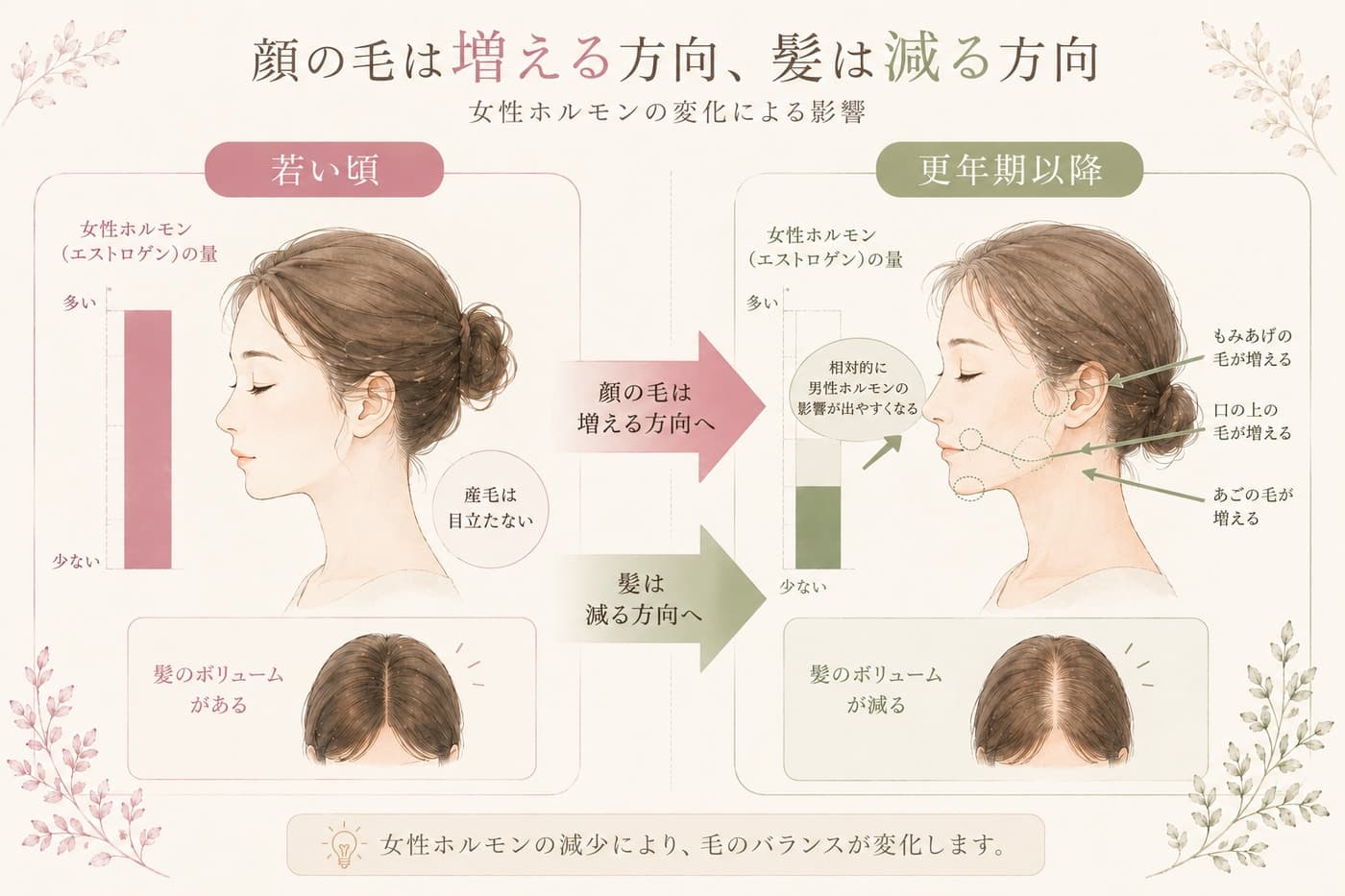 女性ホルモンの変化と、毛のバランス(顔の毛は増える方向、髪は減る方向)